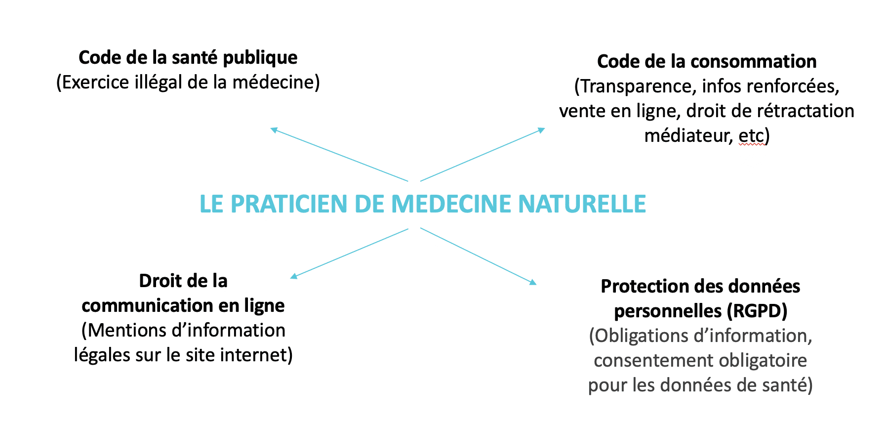 Les obligations légales du praticien