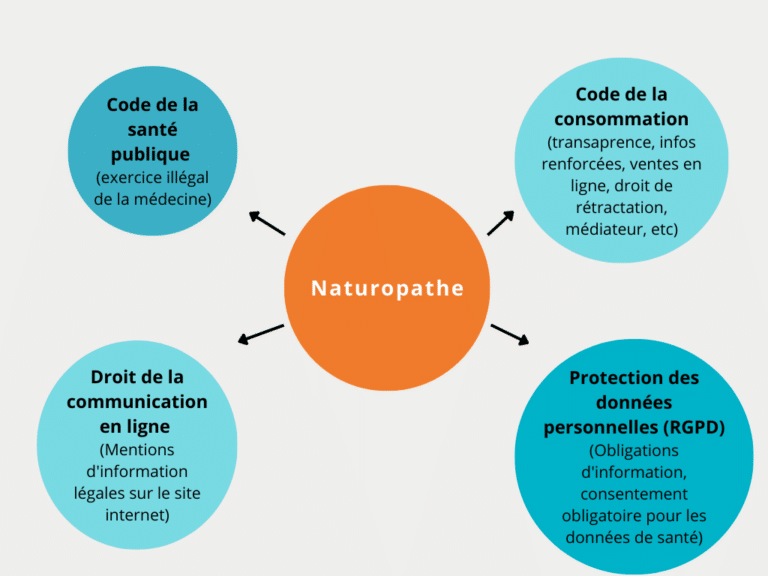 Schéma naturopathes règles applicables