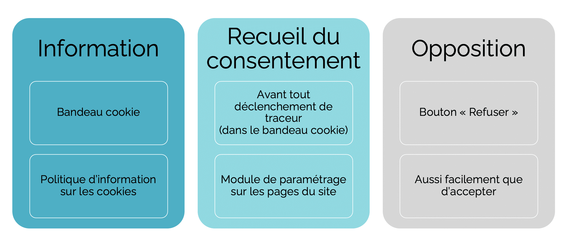 Information et consentement sur les cookies